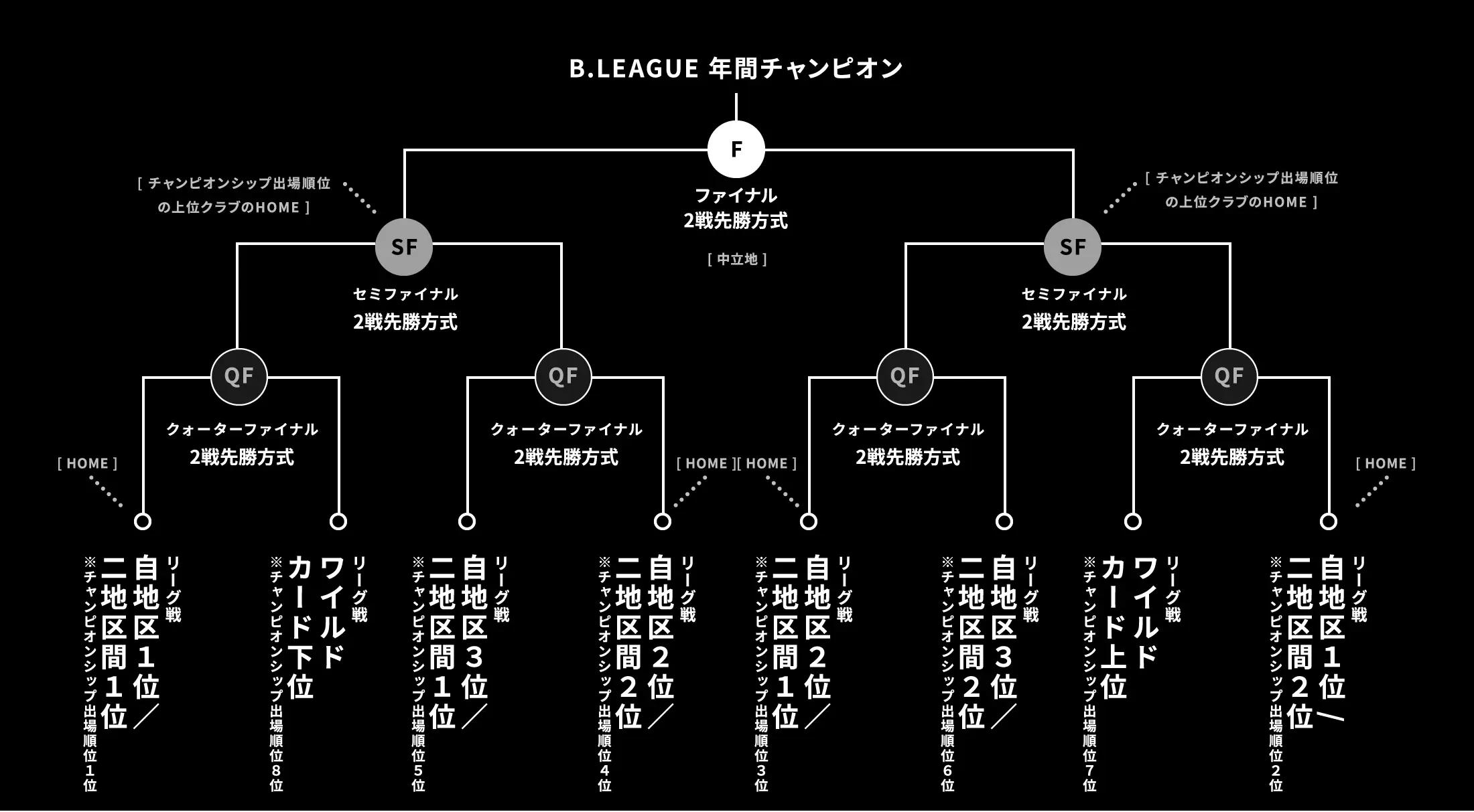 B.LEAGUE（Bリーグ）チャンピオンシップトーナメント表