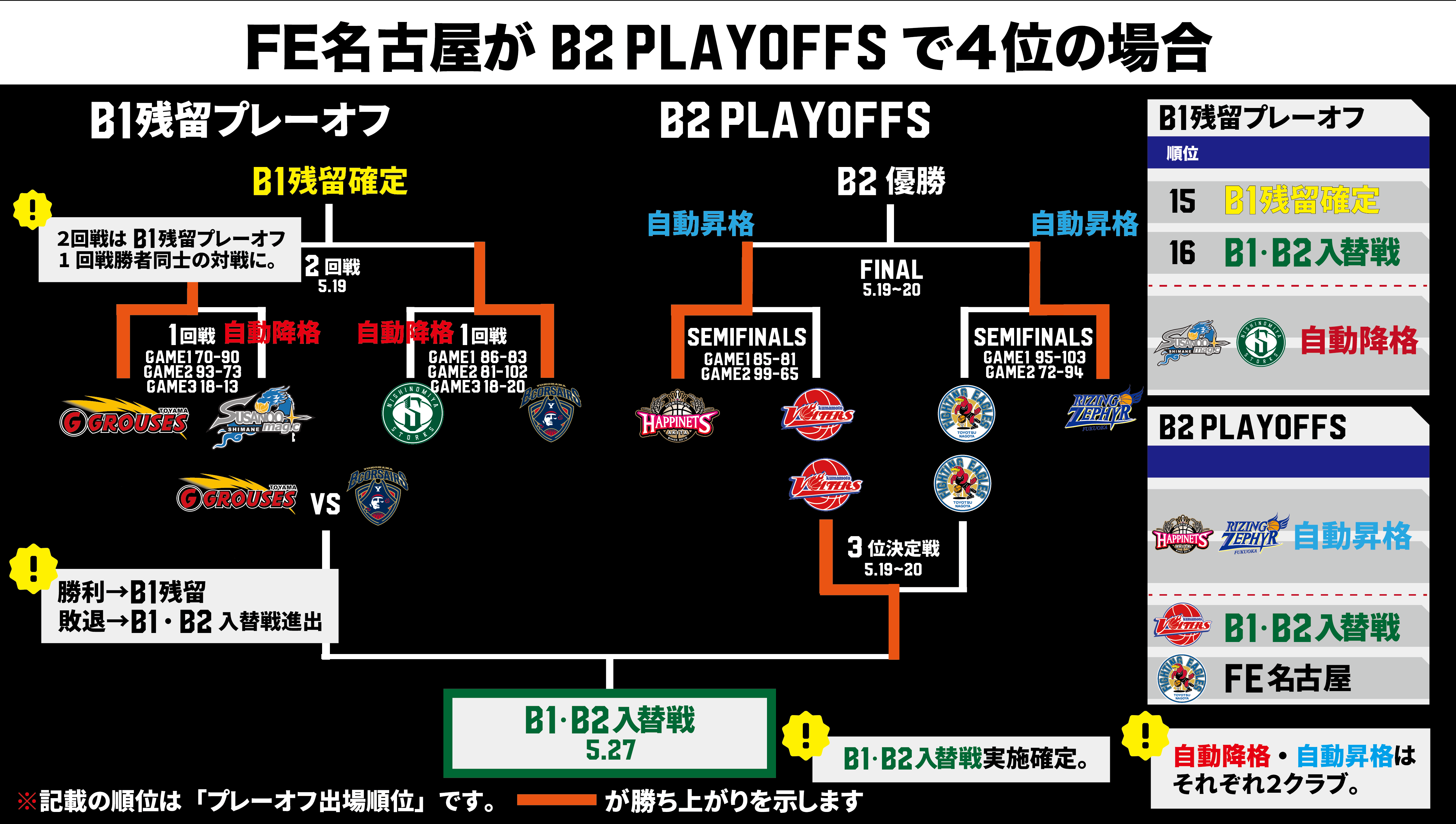 「B1残留プレーオフ 2回戦 2017-18」結果のお知らせ 横浜ビー・コルセアーズの2018-19シーズン B1残留決定！