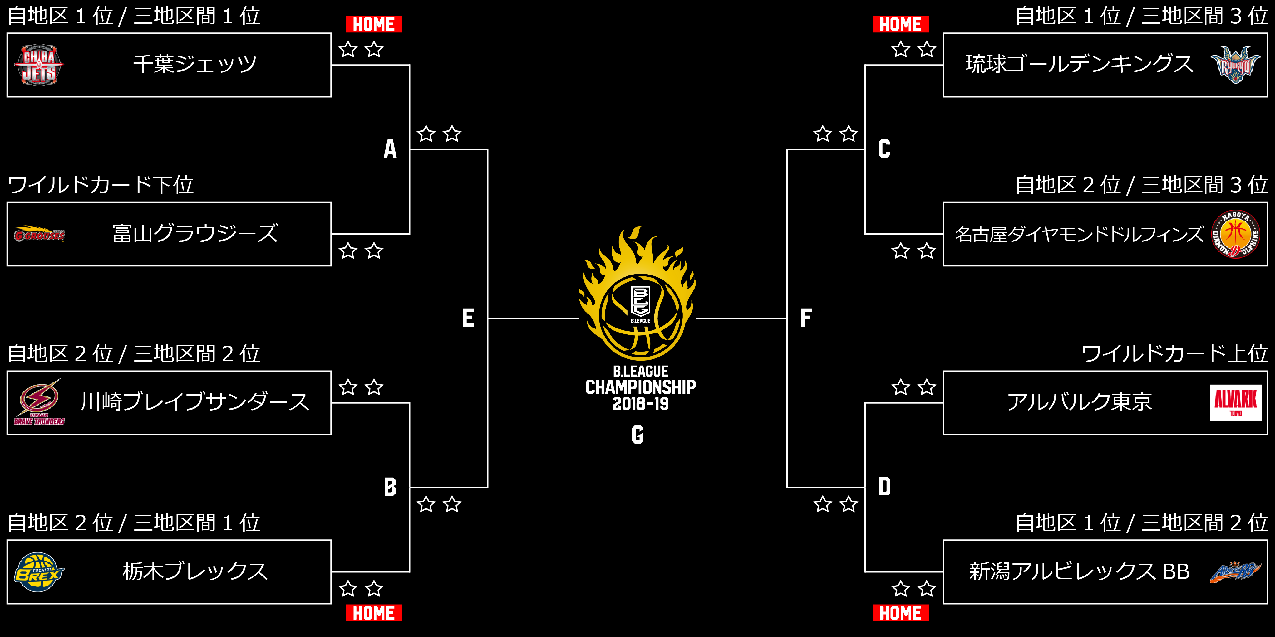 「B.LEAGUE CHAMPIONSHIP 2018-19」出場クラブ・対戦組み合わせ決定 　令和最初の王者決定戦『B.THE CHAMPIONS～新時代の頂へ～』