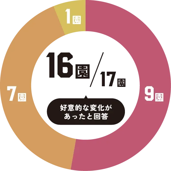 円グラフ:思う2、どちらかというと思う8、どちらかというと思わない6、思わない1