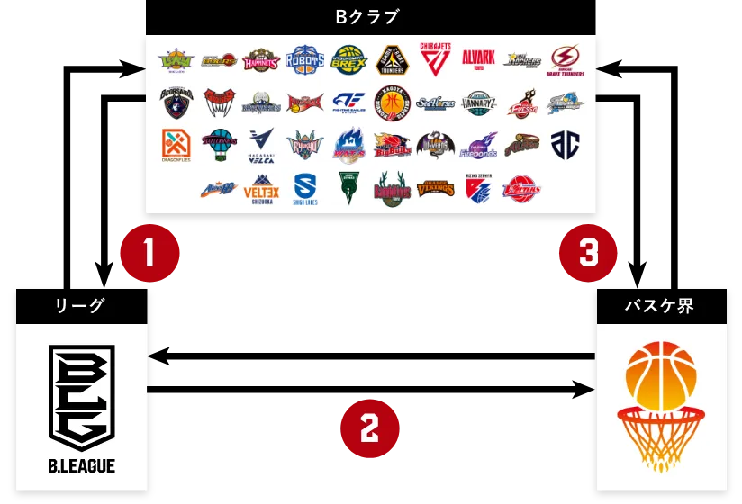 クラブとリーグの強い連携グラフ