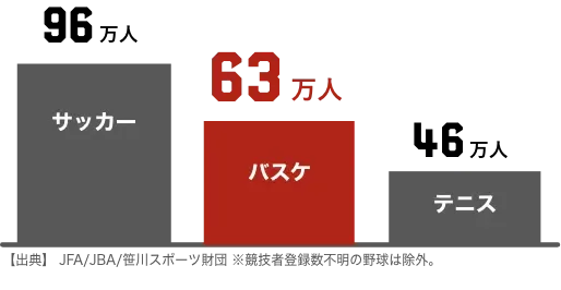 国内での競技者登録人口２位 (男女総計)