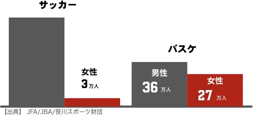 バスケット競技者数の4割強が女性