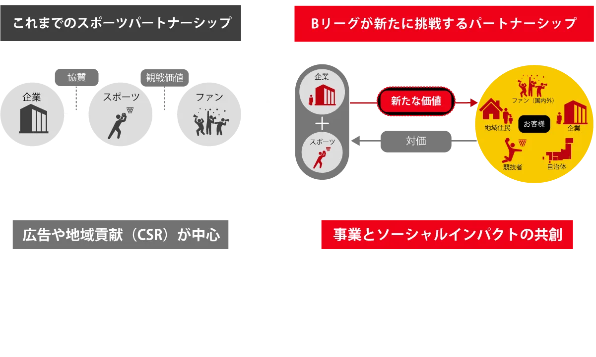 SOCIAL INNOVATION HUBにおけるスポンサーシップの革新性。​これまでのスポーツにおけるスポンサーシップでは、企業のロゴ・​ブランドの露出における広告効果やクラブと共に行う地域貢献​（CSR）が中心。SOCIAL INNOVATION HUB構想では、従来のスポーツスポンサーシップとは違いスポンサー企業とB.LEAGUE​（スポーツ）にて事業共創し新たな価値を提供。ファン・地域住民​・競技者・自治体・企業を巻き込むことでソーシャルインパクトを​最大化させる。統括団体であるリーグがスポンサーとクラブ、その​他多くのステークホルダーを巻き込み共にSOCIAL INNOVATION HUB​構想を推進させることは、日本全国でソーシャルイノベーションを​起こすきっかけになる。