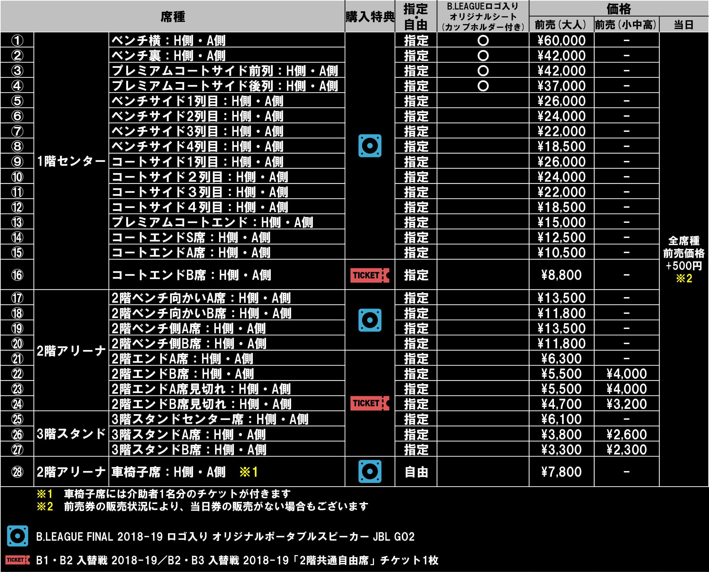 B The Champions 新時代の頂へ B League Postseason 18 19