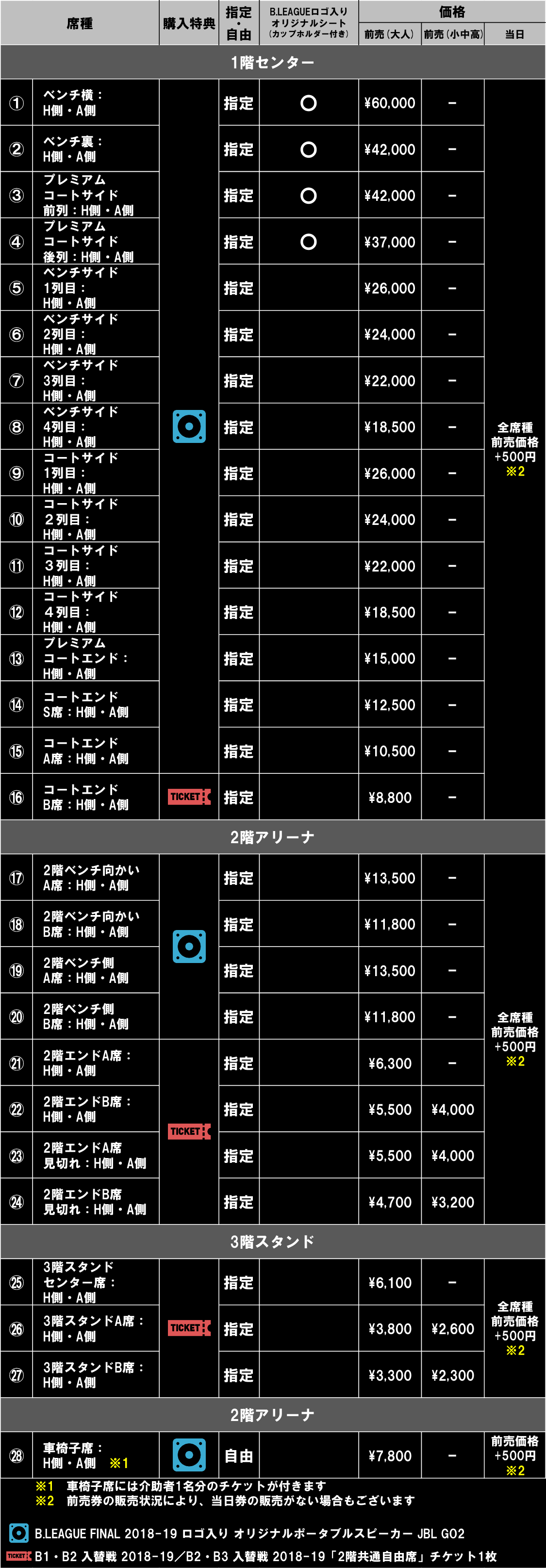 B The Champions 新時代の頂へ B League Postseason 18 19