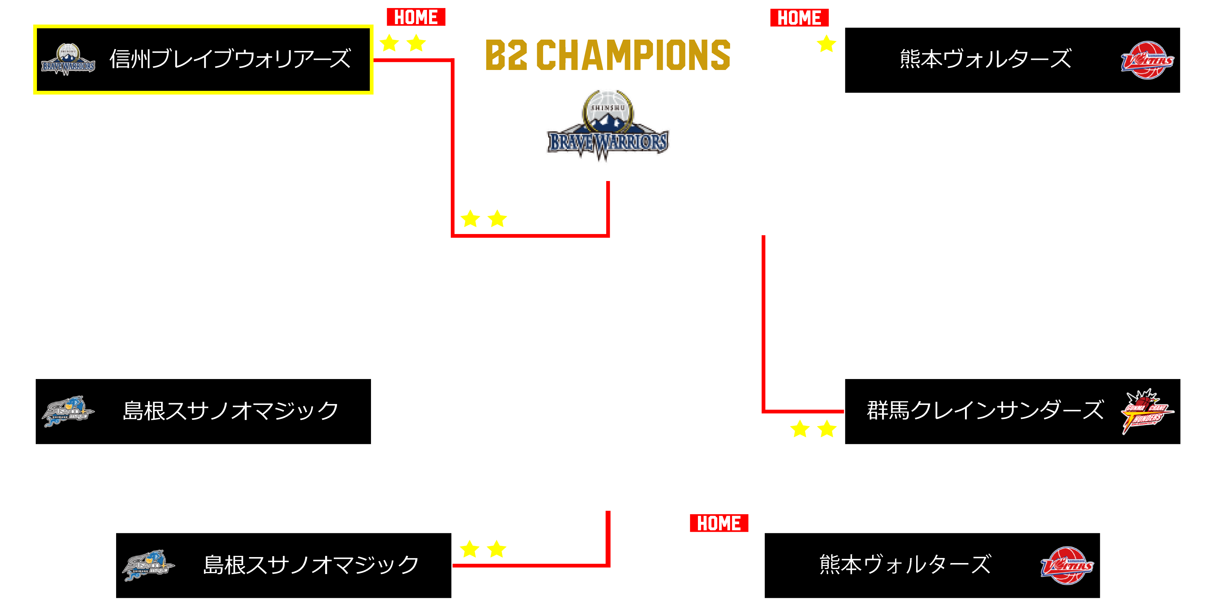 トーナメント図