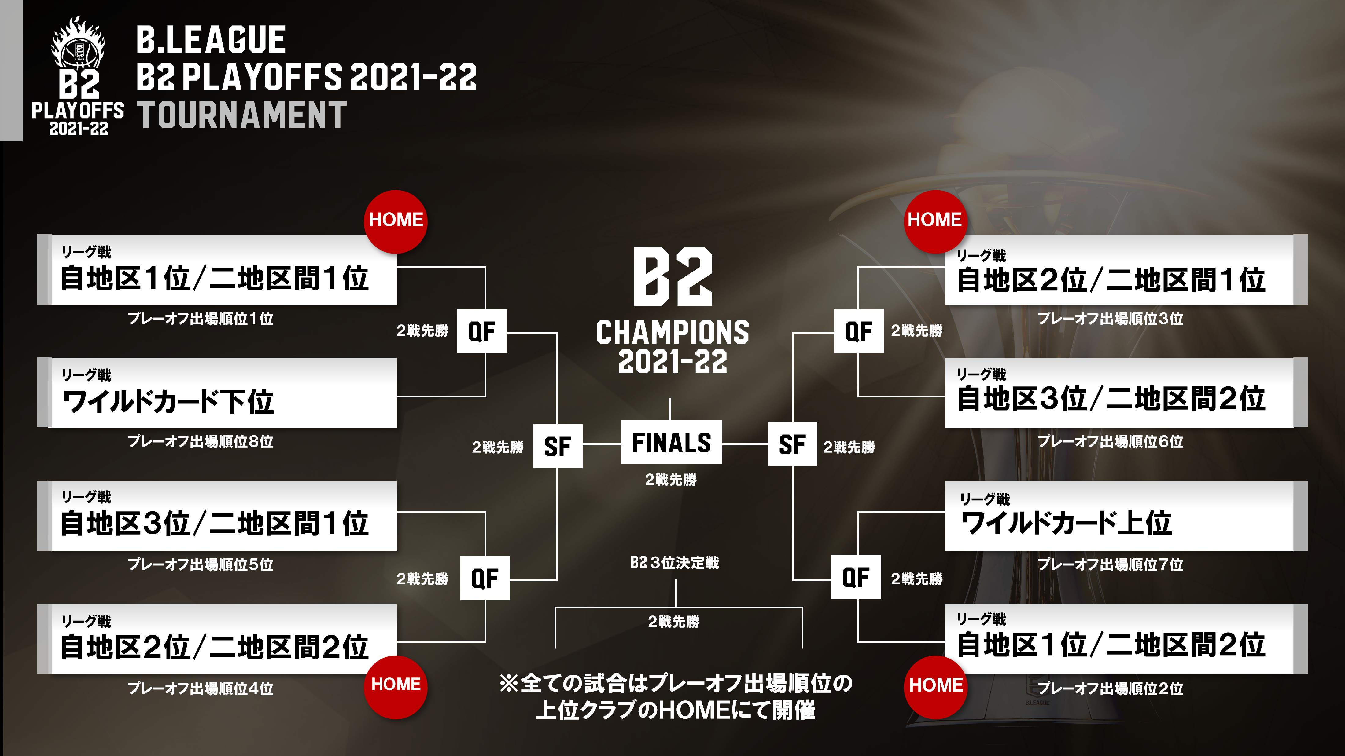 公式 トーナメント表 B League B2 Playoffs 21 22 特設サイト B League 21 22 Postseason