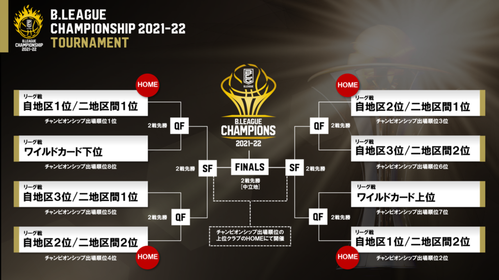 B2プレーオフ トーナメント表