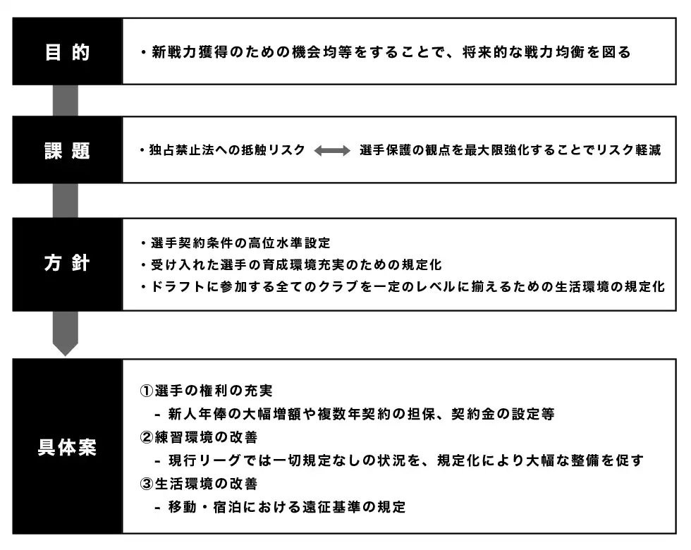 ドラフトの考え方