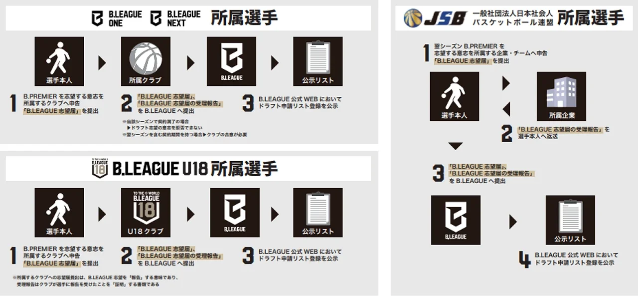 ドラフト志望届の提出方法