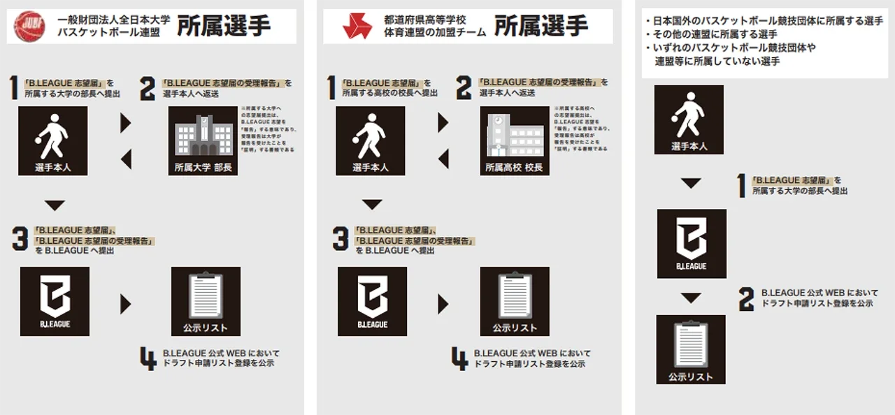 ドラフト志望届の提出方法