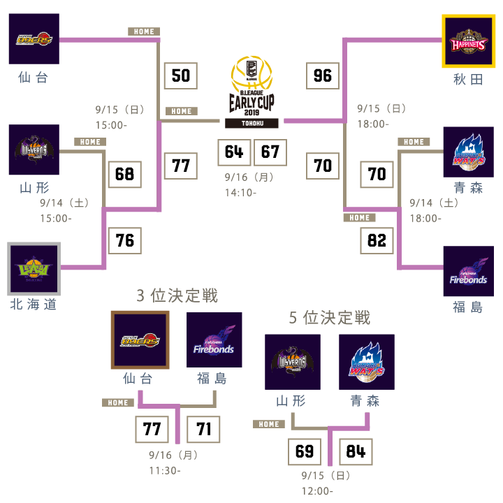 トーナメント表