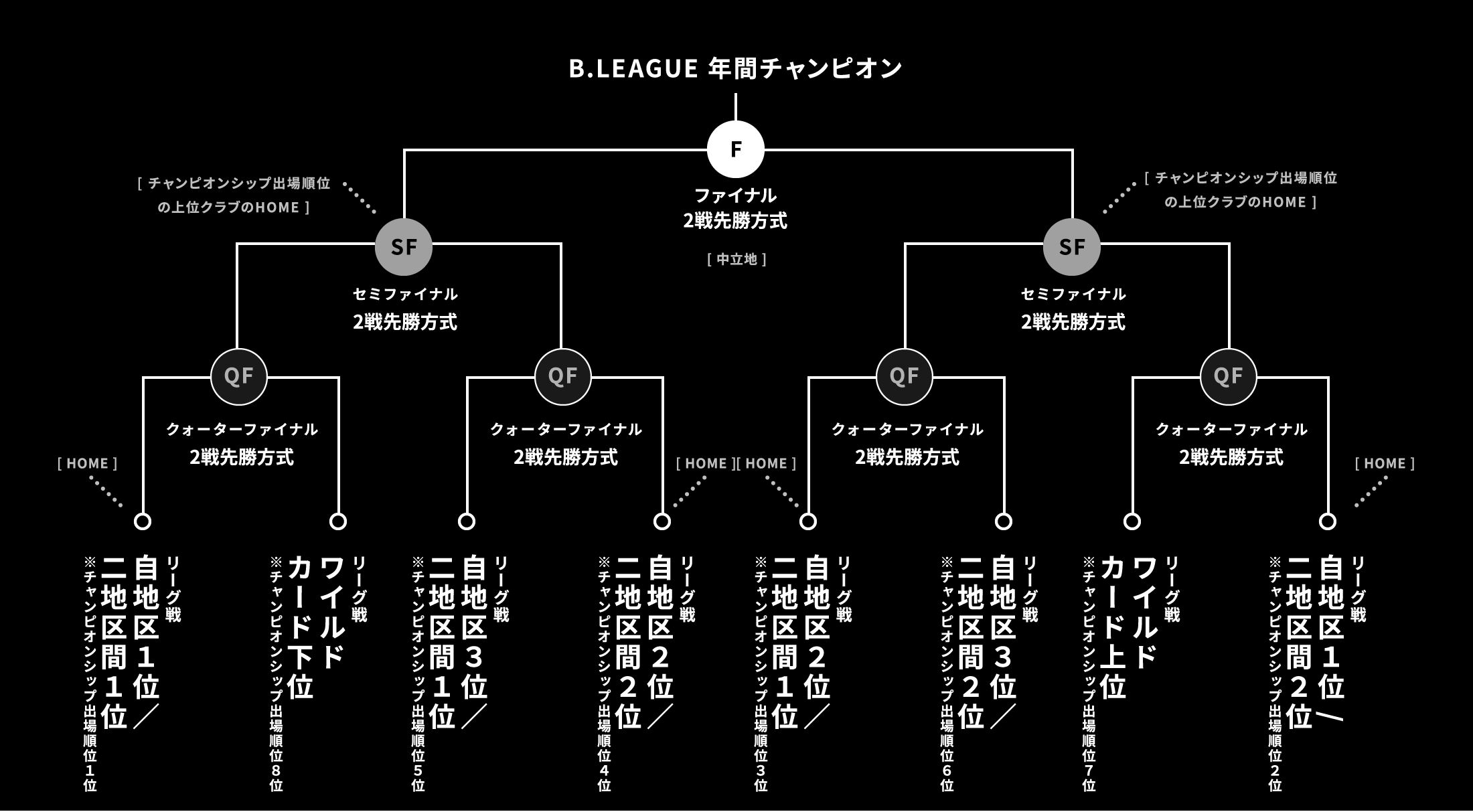 B リーグ 順位