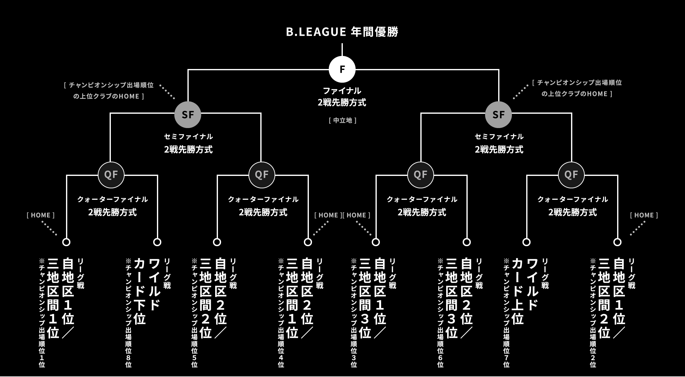 B Leagueフォーマット B League Bリーグ 公式サイト B Leagueフォーマット B League Bリーグ 公式サイト