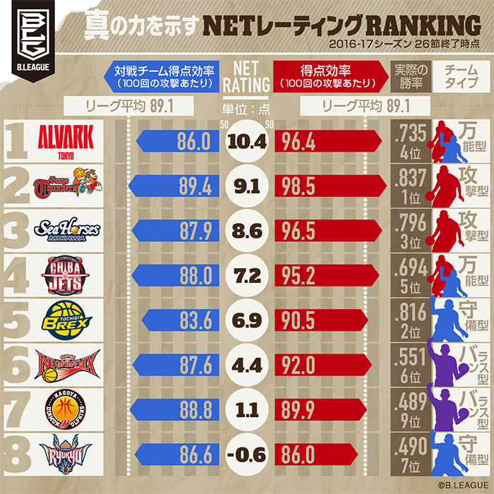 チームの真の実力を表すデータが存在 アナリスト視点でb Leagueを見よう 1 B League Bリーグ 公式サイト チームの真の実力を表すデータが存在 アナリスト視点でb Leagueを見よう 1 B League Bリーグ 公式サイト