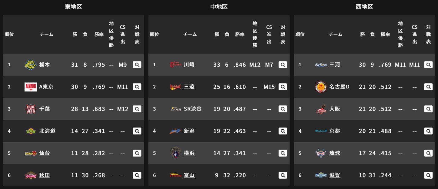 B.LEAGUE公式ホームページ順位表にチャンピオンシップ/プレーオフのマジックナンバーを追加