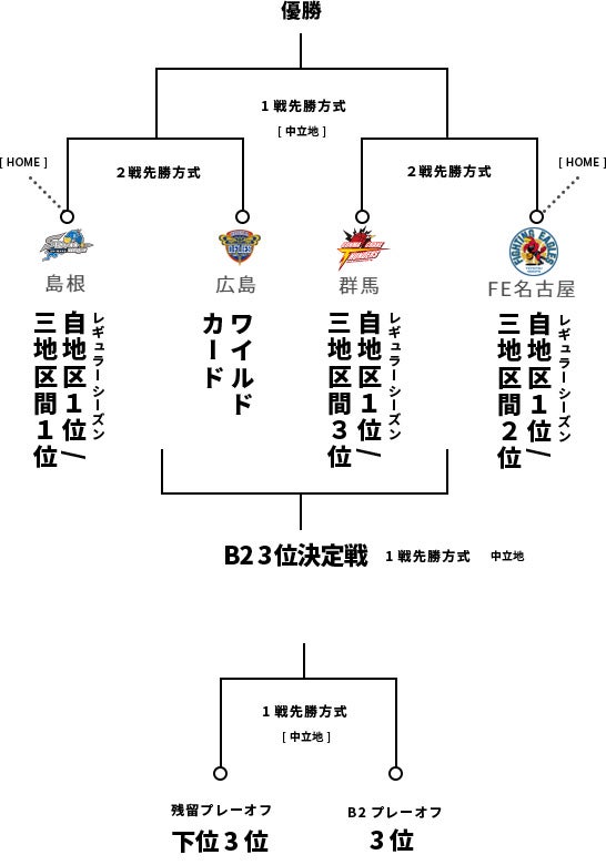 News B League Bリーグ 公式サイト News B League Bリーグ 公式サイト