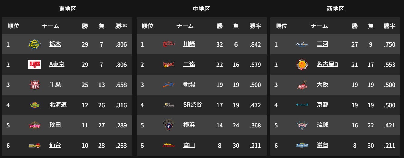 News B League Bリーグ 公式サイト News B League Bリーグ 公式サイト