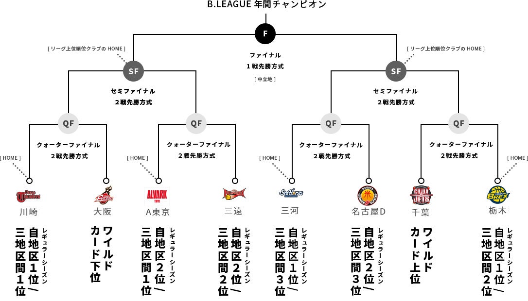 News B League Bリーグ 公式サイト