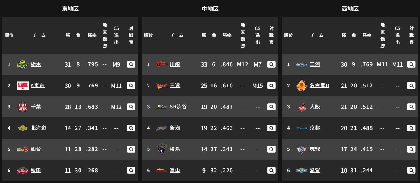 News B League Bリーグ 公式サイト News B League Bリーグ 公式サイト