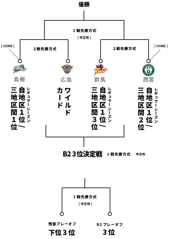 News B League Bリーグ 公式サイト News B League Bリーグ 公式サイト