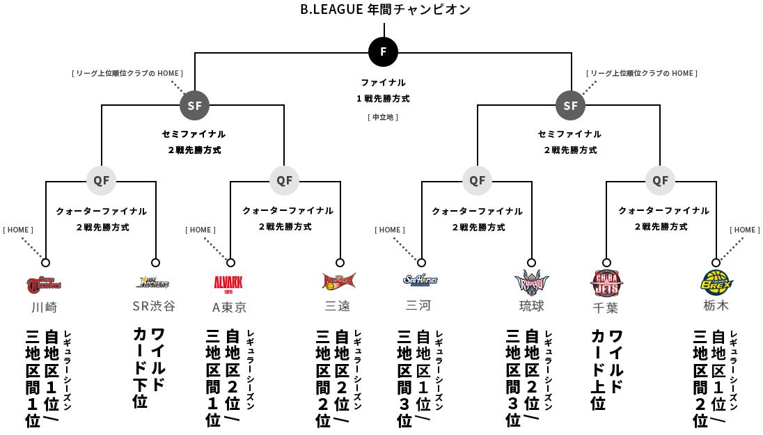 News B League Bリーグ 公式サイト News B League Bリーグ 公式サイト