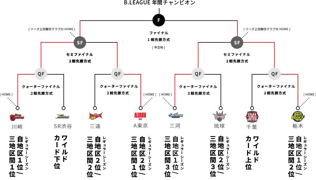 リーグ 順位 b