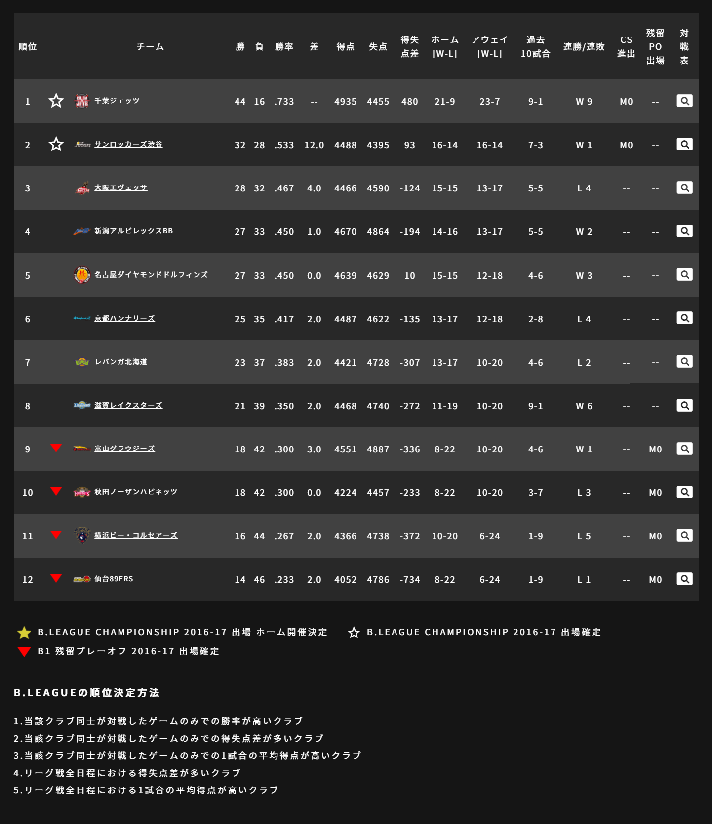 News B League Bリーグ 公式サイト News B League Bリーグ 公式サイト