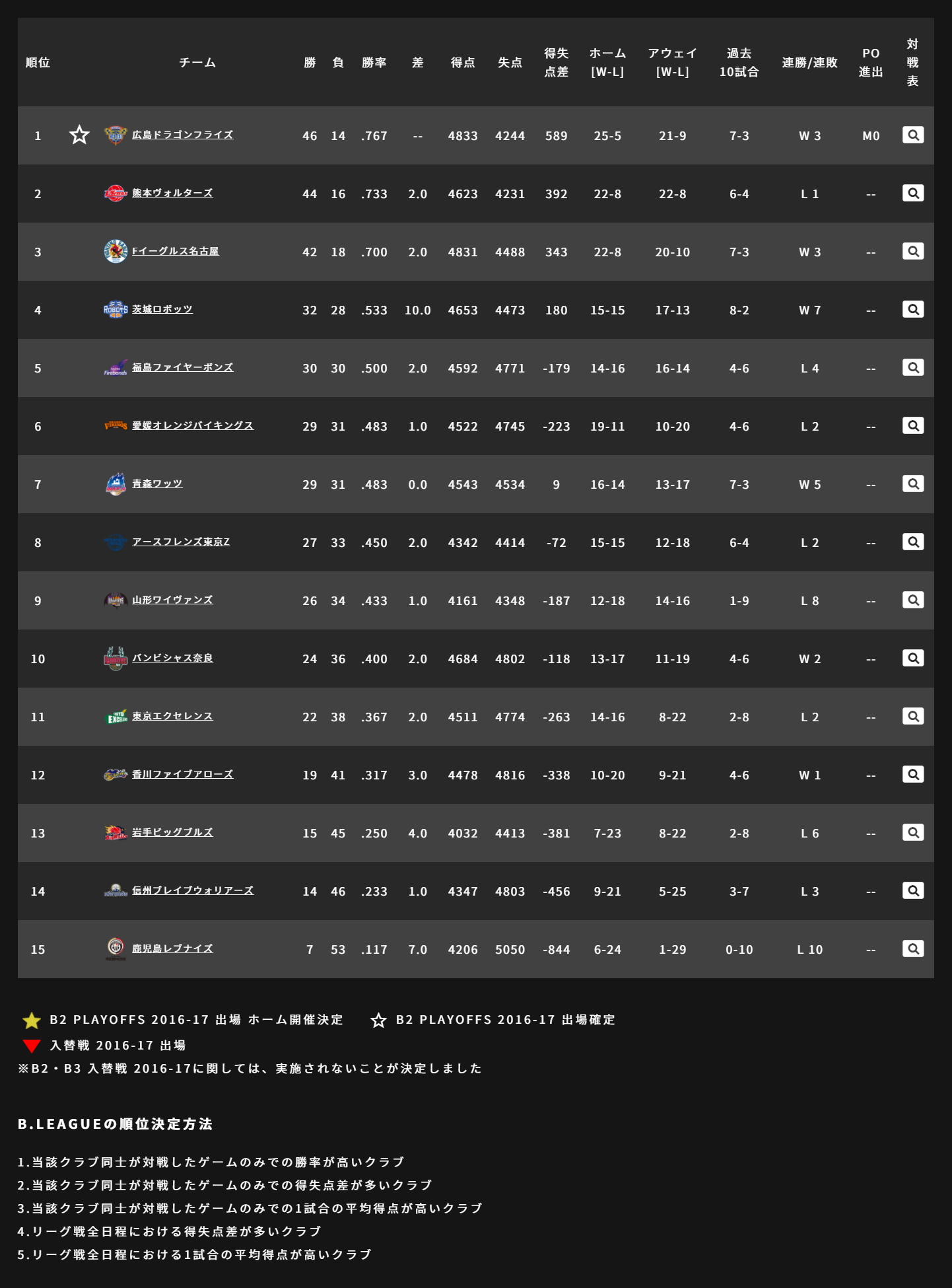 News B League Bリーグ 公式サイト News B League Bリーグ 公式サイト