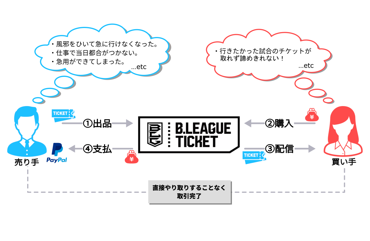 B Leagueチケット公式リセールサービスのお知らせ 21年1月日更新 B League Bリーグ 公式サイト